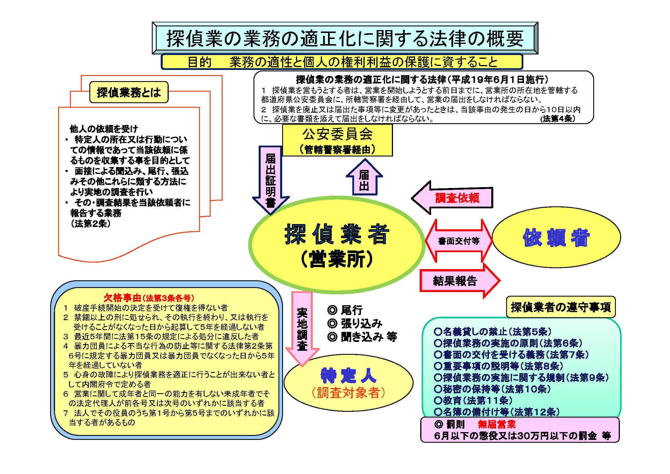 探偵業の適正化に関する法律